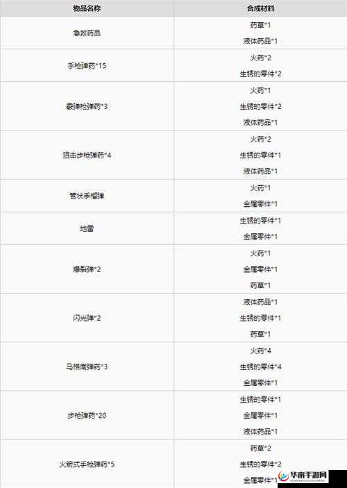生化危机 8 合成宝物详细全汇总一览无余