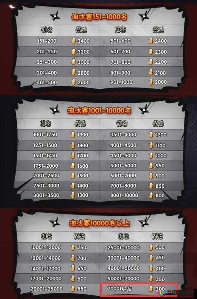 火影忍者手游忍者整卡奖励领取条件究竟是 20 级还是 30 级以上呢