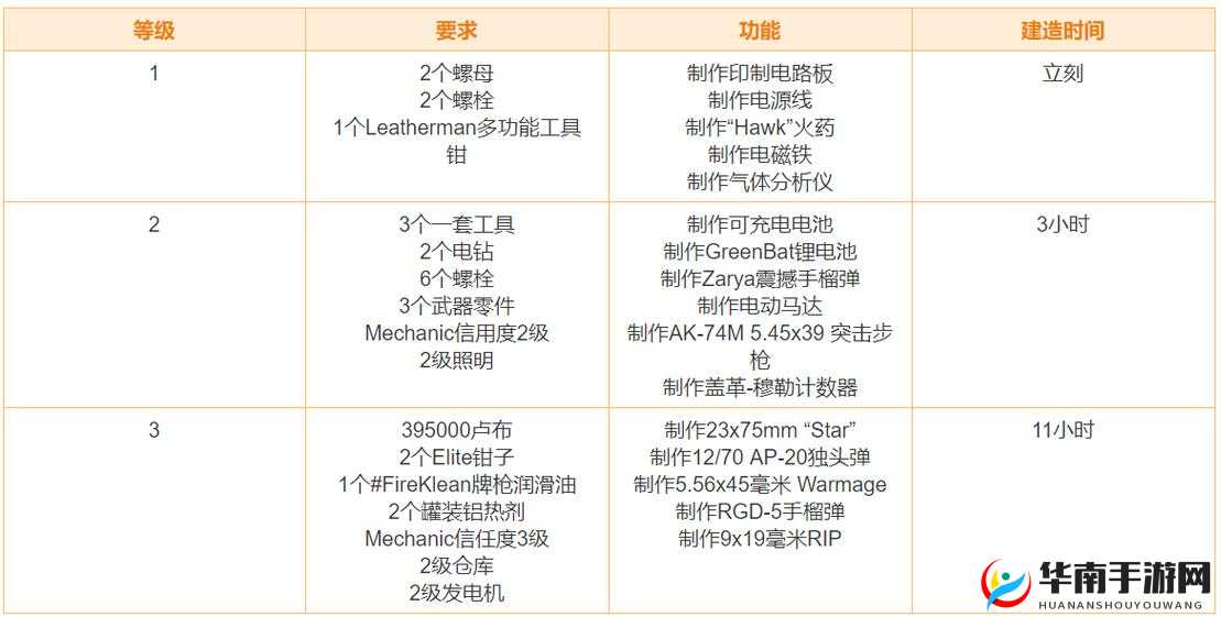 逃离塔科夫藏身处图书馆升级材料介绍