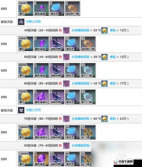 《原神》重神子突破材料览表