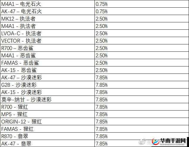 无限法则电光补给箱物品抽取概率详细清单全展示