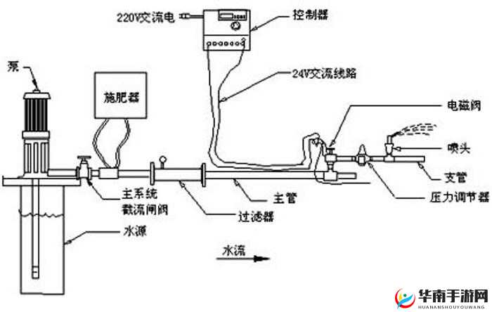 农田灌溉系统主要由水源、首部枢纽、输配水管网和灌水器组成