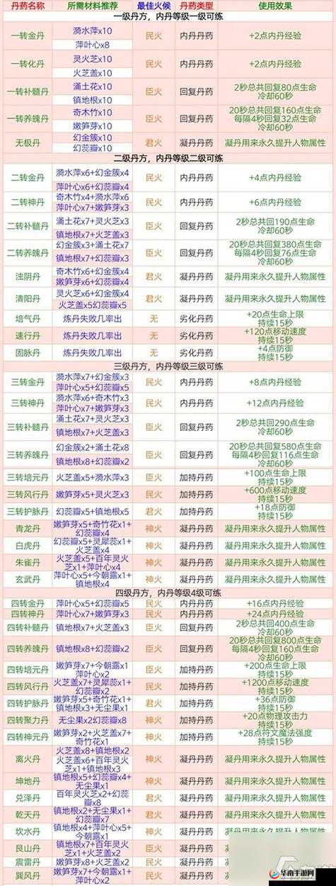 创造与魔法个人精炼炉做法详解所需材料览