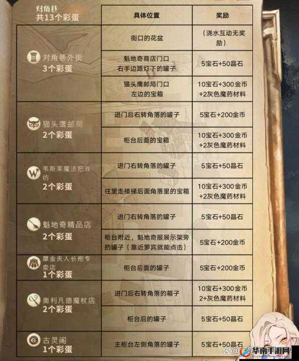 哈利波特魔法觉醒神秘彩蛋揭秘：揭秘魔法世界隐藏角落的彩蛋位置揭晓