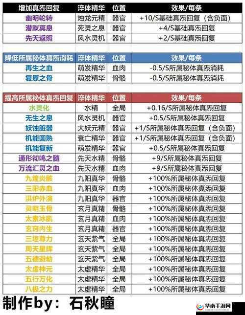 《深入解析修仙模拟器法宝宝典：全属性炼制方法详解》
