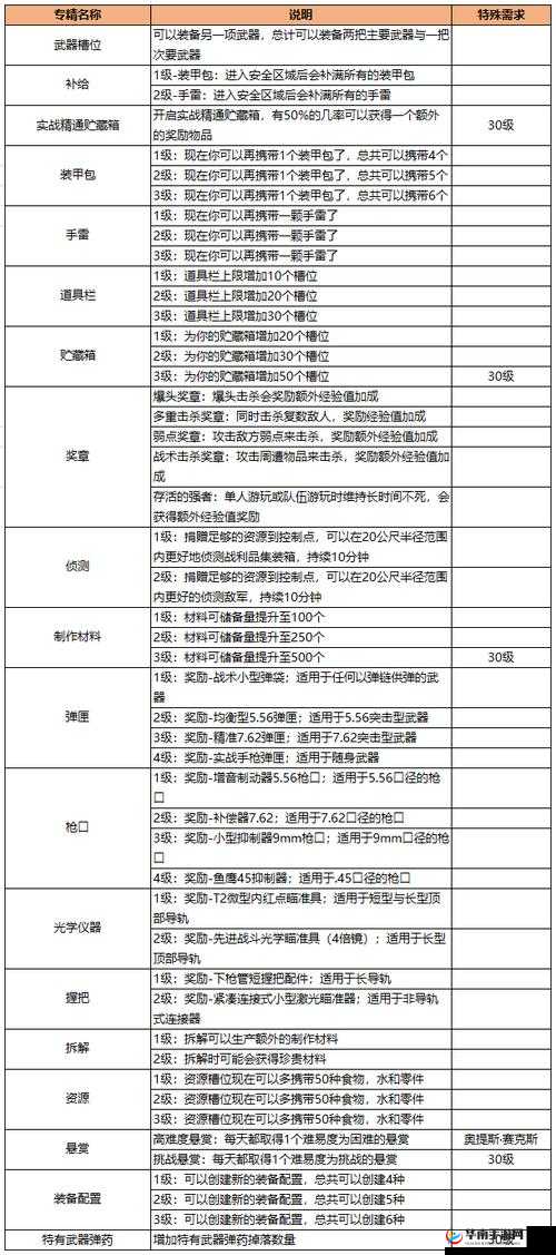 全境封锁2特长专精点攻略：专精加点推荐与实战应用指南