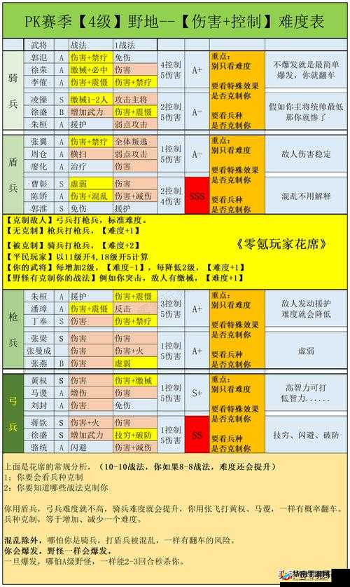 三国志战略版平民挑选队伍实用攻略及技巧详解