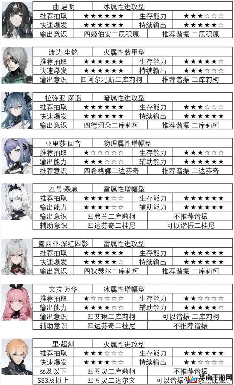 战双帕弥什全属性伤害角色培养推荐 究竟谁是最强全属性角色