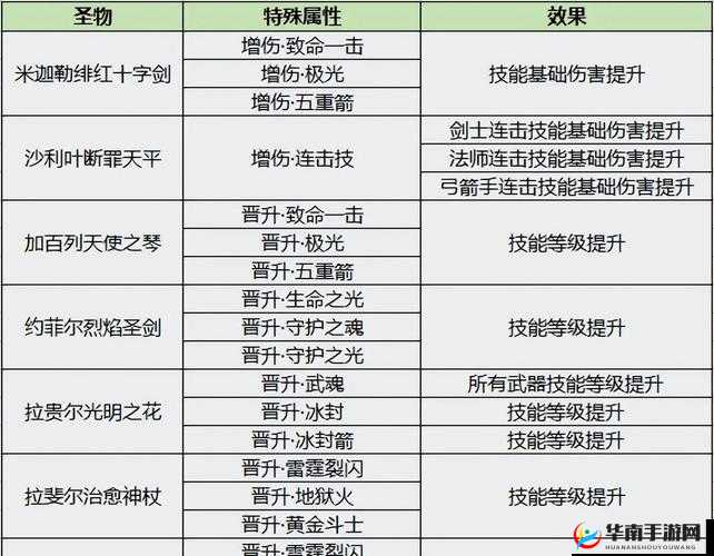 永恒手游圣物系统深度解析：圣物运用策略与技能提升攻略