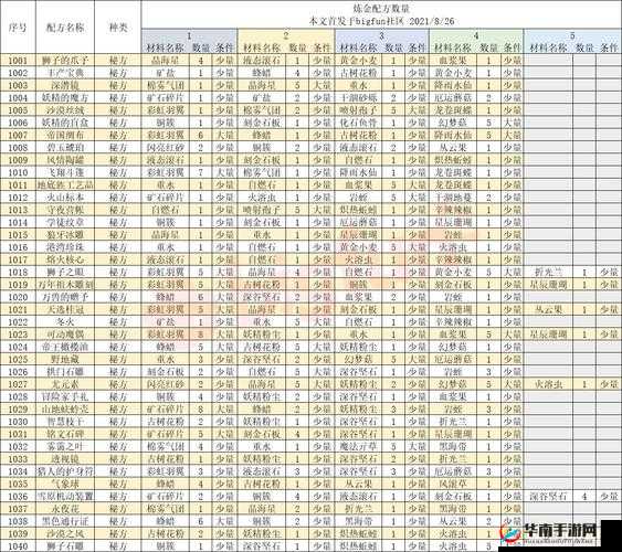 2021 年诺弗兰物语全部药品配方详细汇总一览无余