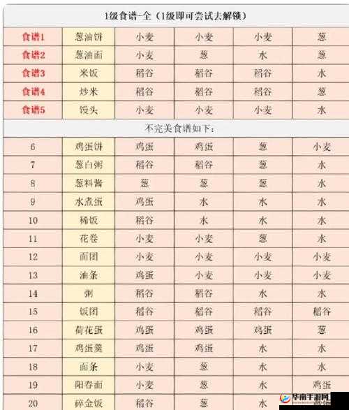 探索江湖悠悠 3 级食谱的奥秘：一览表带你领略美食世界