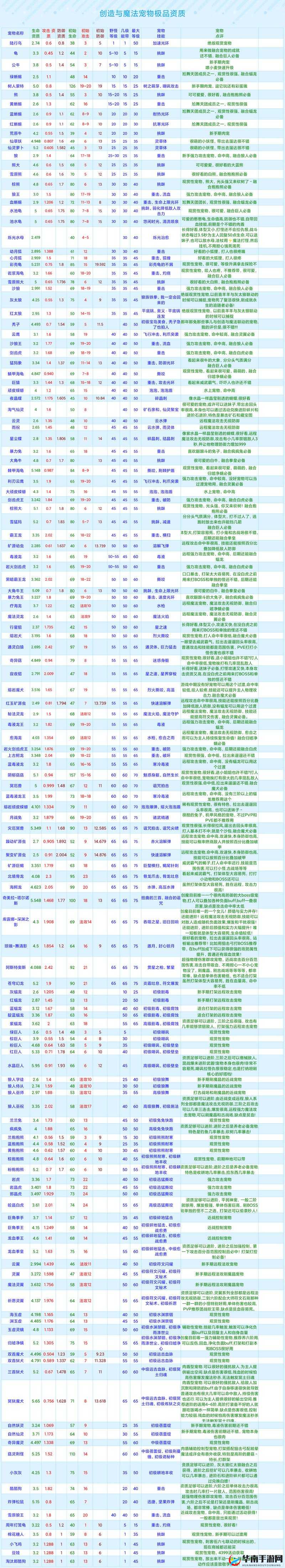 创造与魔法中熊的资质达到何种程度才能称得上是极品