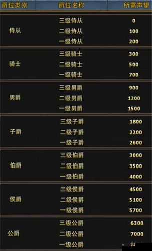 暗黑黎明中如何获取黄金领主与暗黑亲王的尊贵称号