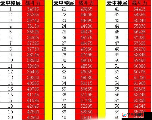 七雄争霸重楼 1-100 层战力表，你需要了解的一切
