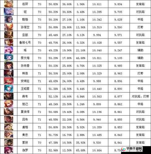 王者荣耀 S7 排位上分必备英雄全攻略大揭秘