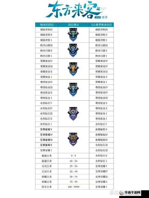 王者荣耀 S7 赛季段位重置与继承的变化一览