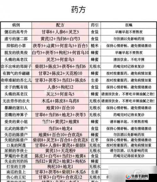 叫我大掌柜：药方配方大全手册