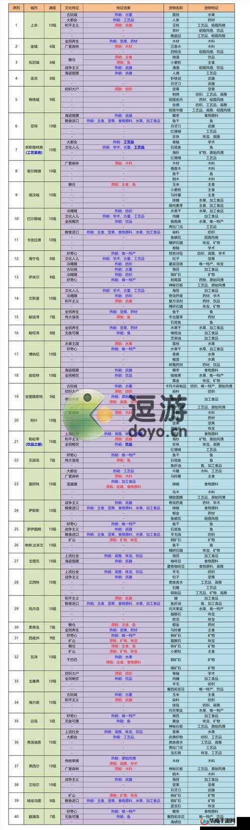 诸神皇冠百年骑士团航海节货物清单全揭秘：丰富多样的航海节货物清单大汇总