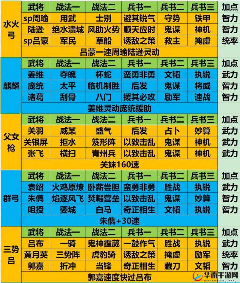 放开那三国 3 平民强力阵容之最优选择