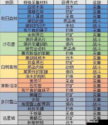 提升明日之后熟练度等级：攻略与用途