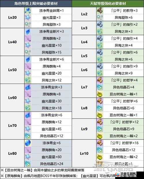 手机国2：武将升星与突破材料指南