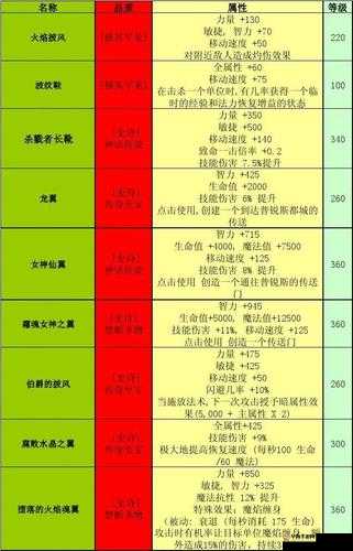 天天酷跑炫飞模式装备大全及属性详细介绍