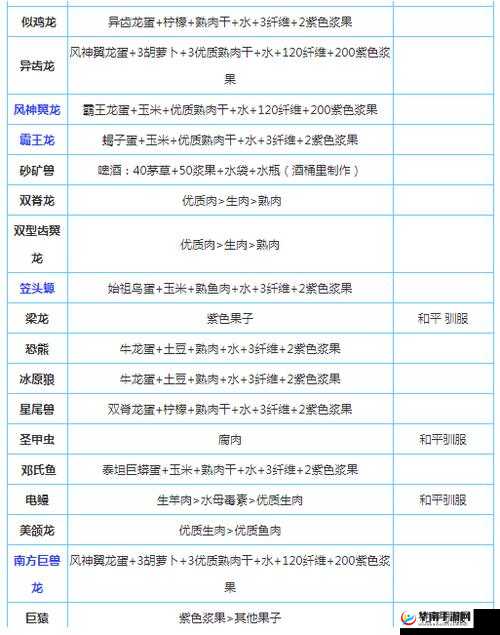 方舟生存进化：执行者驯服攻略全解析