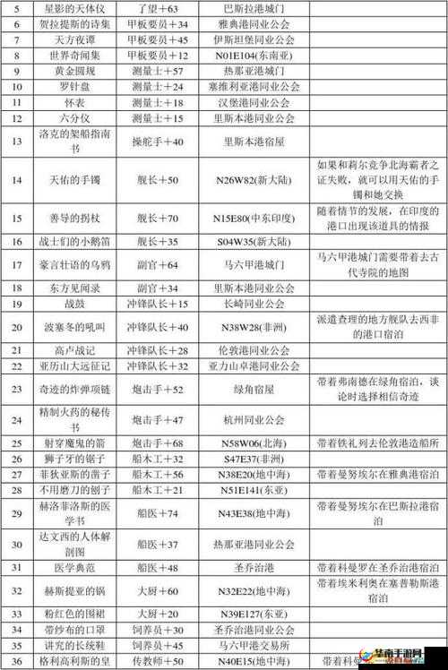 《大航海时代5》秘宝大争夺：挖掘讲解攻略