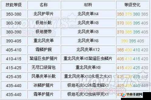 魔兽世界7.0制皮新配方攻略：全面解析新增配方所需材料大全