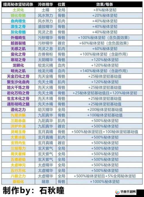 《了不起的修仙模拟器轮回者工长君属性介绍》