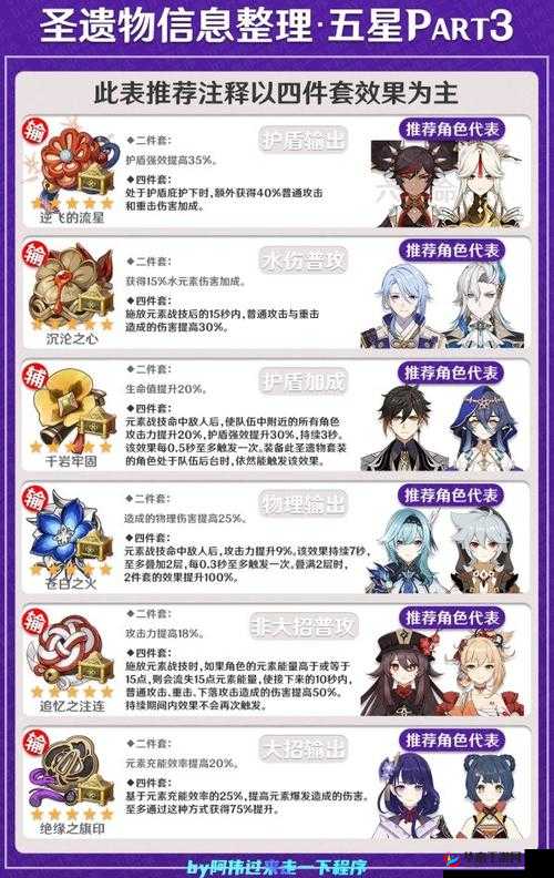 原神公子圣遗物推荐：套装选择与属性加成攻略