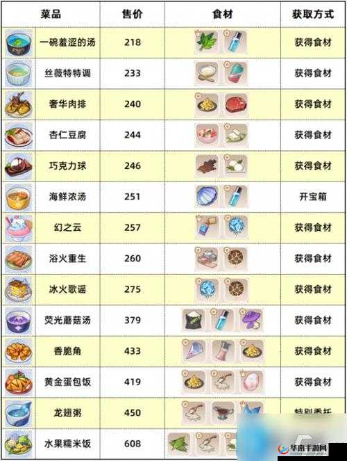 崩坏3游戏内美食材料采集点分布及材料掉落情况全面汇总