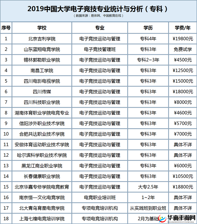 国内电竞产业蓬勃发展，多家高校积极响应开设专业电竞课程以满足高人才需求