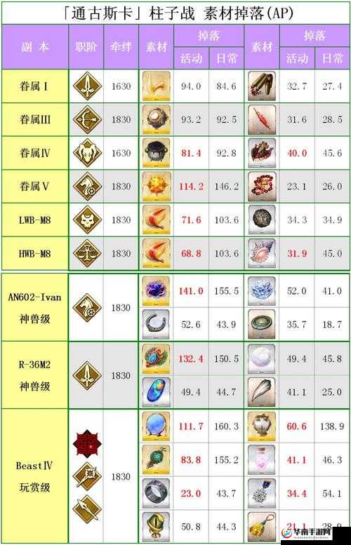 命运冠位指定FGO AP减半活动高效攻略及必备素材囤积策略指南