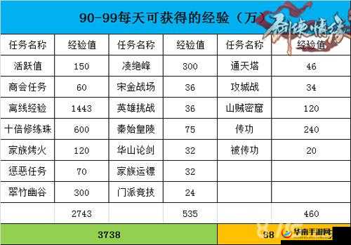 剑侠情缘手游，全面解析从100级升至109级所需经验及预估时间