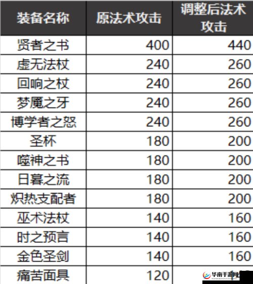 王者荣耀S7赛季最新装备全面调整与更新大全详细介绍