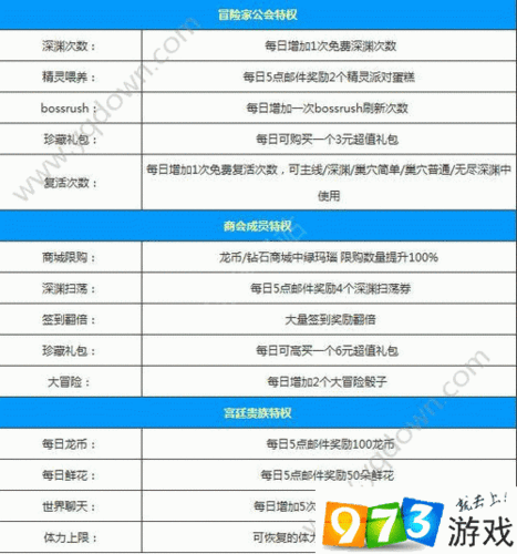 龙之谷手游会员选择指南，王国特权深度对比分析与推荐
