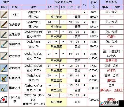 深入解析魔法与冒险每日副本系统玩法，掌握资源管理的艺术与策略