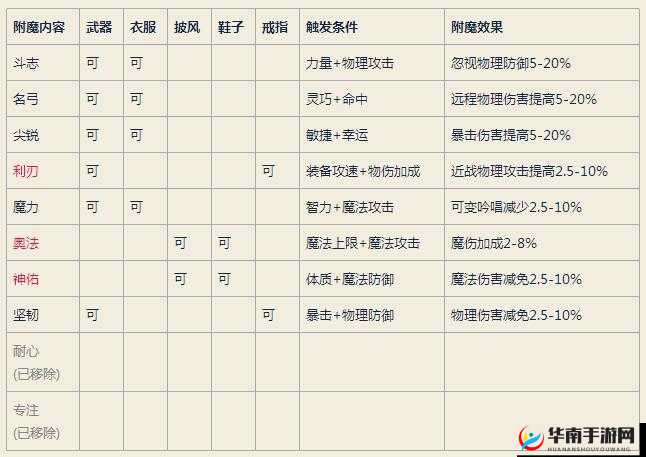 仙境传说RO手游，全面解析装备附魔方法流程与心得分享