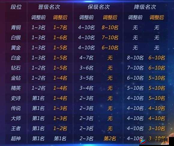球球大作战6.3版本超神段位升降星规则及玩法攻略全解析