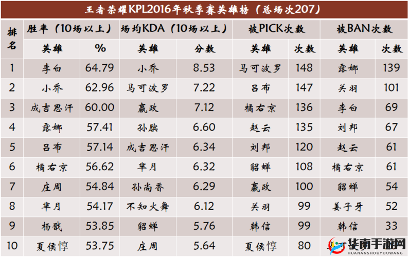 王者荣耀KPL首周英雄数据深度剖析，韩信胜率飙升，突破历史天际