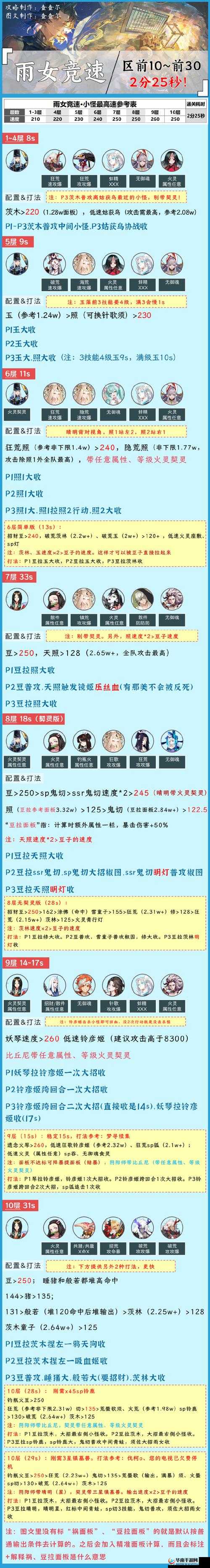 阴阳师游戏攻略，首次通关雨女副本1-10层每层掉落奖励全面深度解析