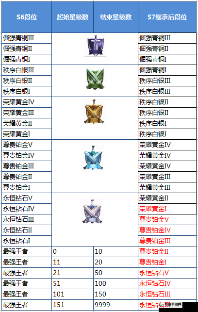 王者荣耀S7赛季皮肤与钻石奖励管理，优化资源获取与段位提升策略