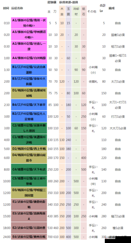 刀剑乱舞远征收益全面解析，精准攻略策略助你实现收益最大化指南