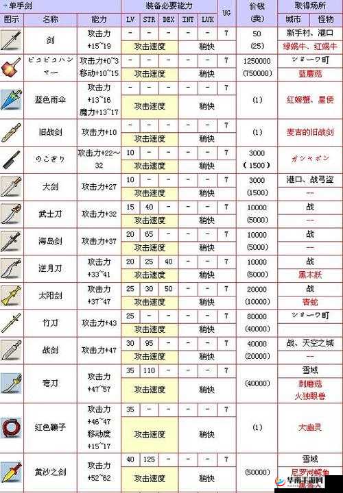 冒险岛2深度剖析，探索道具点与装备属性构建的奇妙游戏世界