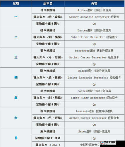 命运冠位指定FGO全面解析，各阶修炼场材料掉落表及获取策略详解