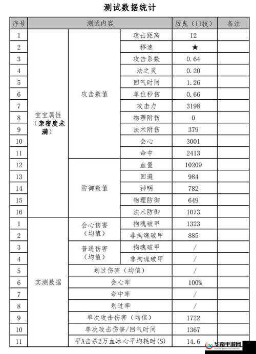 天下手游85级召唤兽将魂厉鬼全面评测及详细伤害测试数据统计