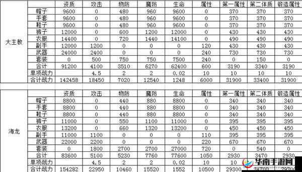 龙之谷手游牧师海军套装获取途径及详细属性效果分析