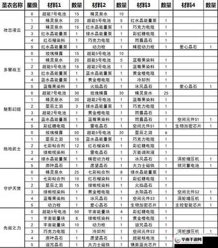 球球大作战孙悟空圣衣初级合成所需材料全面解析与清单
