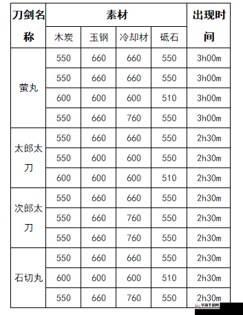 刀剑乱舞OL游戏攻略，揭秘太刀与大太刀萤丸锻刀公式及所需时间